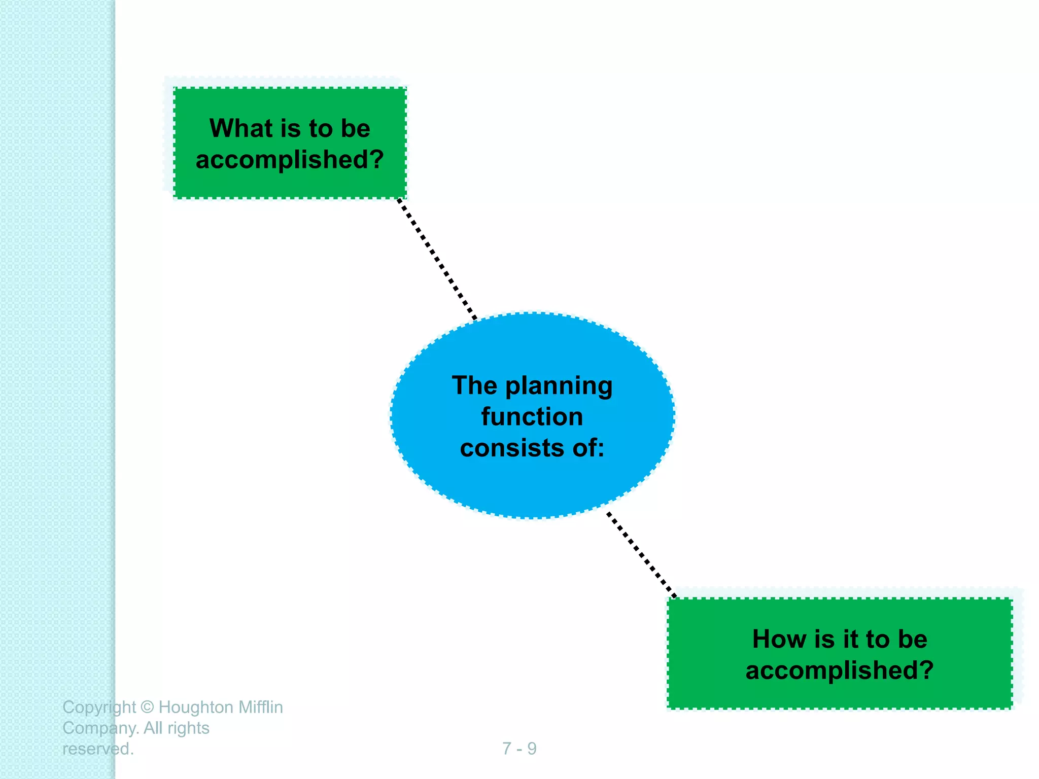 Copyright © Houghton Mifflin
Company. All rights
reserved. 7 - 9
The planning
function
consists of:
What is to be
accomplished?
How is it to be
accomplished?
 