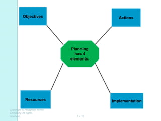 Copyright © Houghton Mifflin
Company. All rights
reserved. 7 - 10
Planning
has 4
elements:
Objectives Actions
Resources Implementation
 