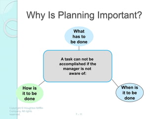 Copyright © Houghton Mifflin
Company. All rights
reserved. 7 - 11
Why Is Planning Important?
A task can not be
accomplished if the
manager is not
aware of:
How is
it to be
done
What
has to
be done
When is
it to be
done
 