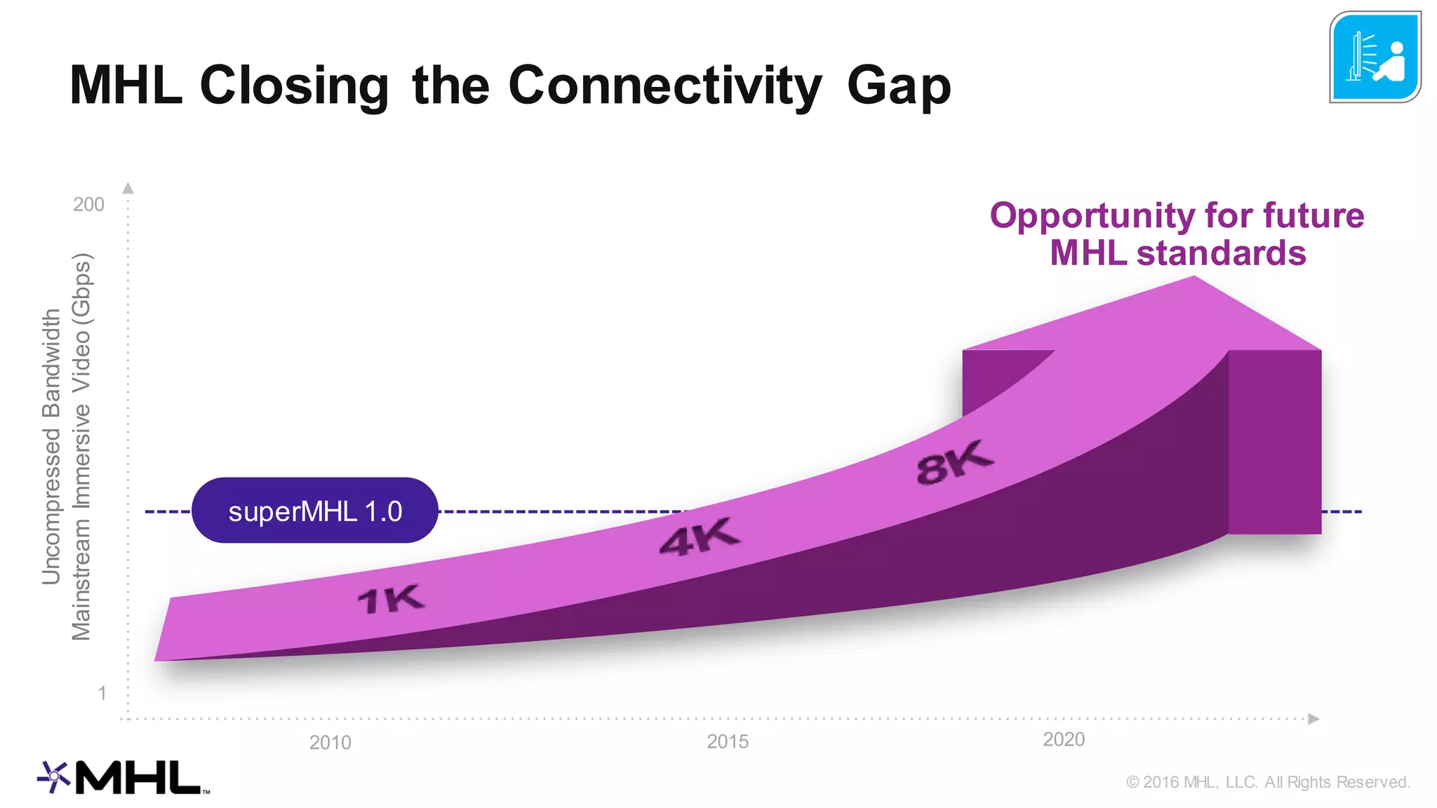 © 2016 MHL, LLC. All Rights Reserved.
MHL Closing the Connectivity Gap
1
200
2010 2015 2020
UncompressedBandwidth
MainstreamImmersiveVideo(Gbps)
Opportunity for future
MHL standards
superMHL 1.0
 