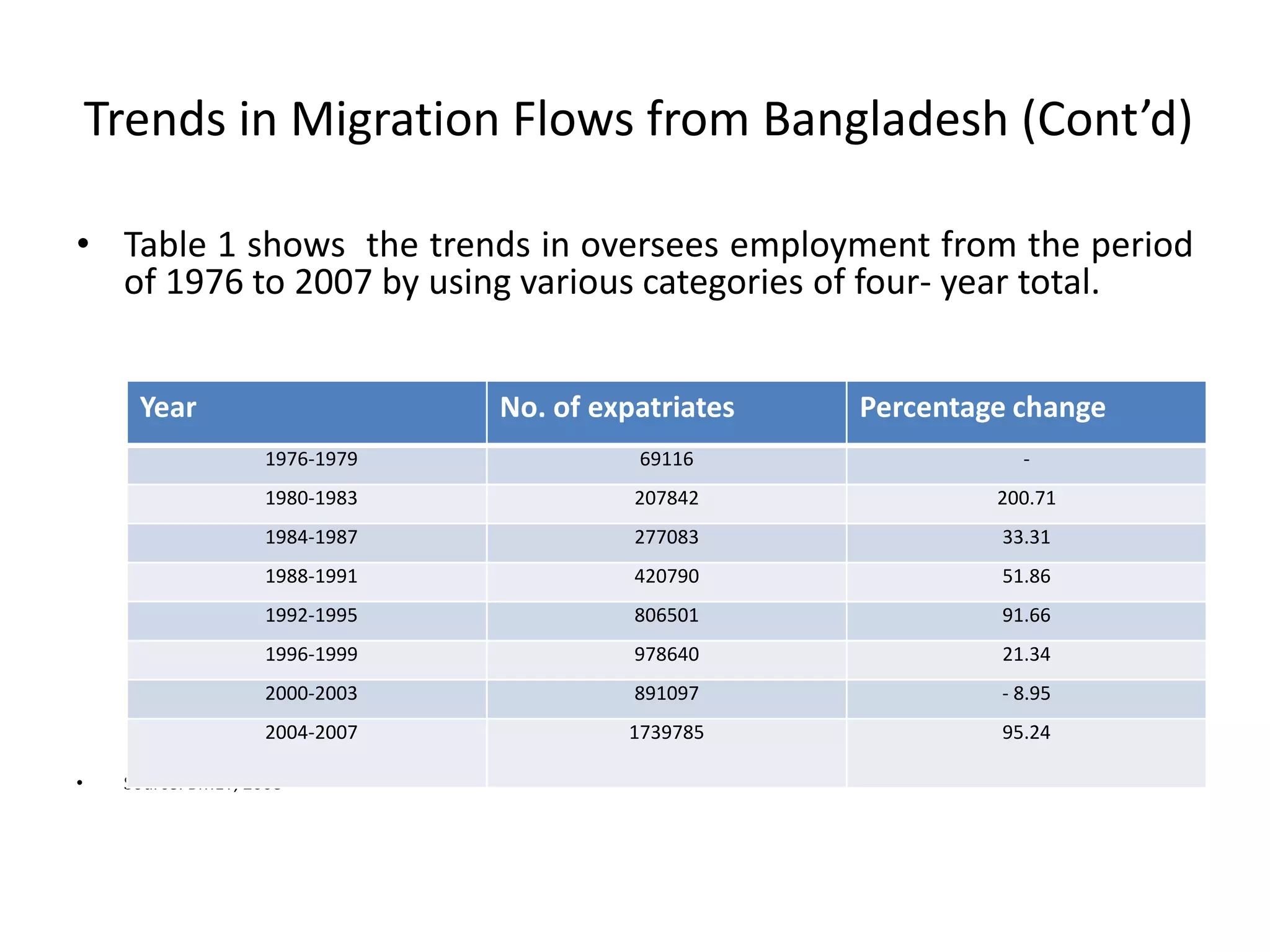 Trends in Migration Flows from Bangladesh (Cont’d)
• Table 1 shows the trends in oversees employment from the period
of 1976 to 2007 by using various categories of four- year total.
• Source: BMET, 2008
Year No. of expatriates Percentage change
1976-1979 69116 -
1980-1983 207842 200.71
1984-1987 277083 33.31
1988-1991 420790 51.86
1992-1995 806501 91.66
1996-1999 978640 21.34
2000-2003 891097 - 8.95
2004-2007 1739785 95.24
 