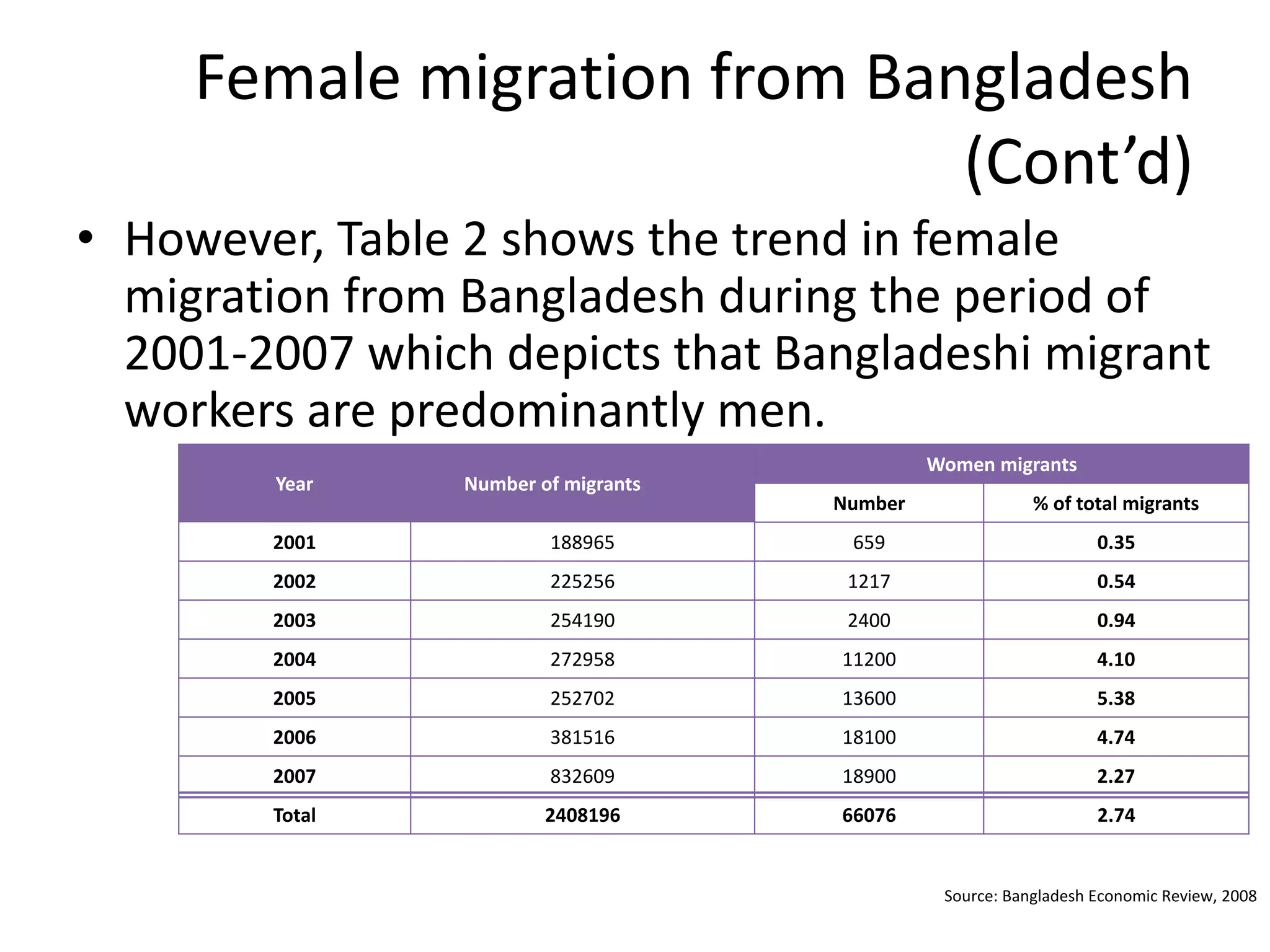 Female migration from Bangladesh
(Cont’d)
• However, Table 2 shows the trend in female
migration from Bangladesh during the period of
2001-2007 which depicts that Bangladeshi migrant
workers are predominantly men.
Source: Bangladesh Economic Review, 2008
Year Number of migrants
Women migrants
Number % of total migrants
2001 188965 659 0.35
2002 225256 1217 0.54
2003 254190 2400 0.94
2004 272958 11200 4.10
2005 252702 13600 5.38
2006 381516 18100 4.74
2007 832609 18900 2.27
Total 2408196 66076 2.74
 