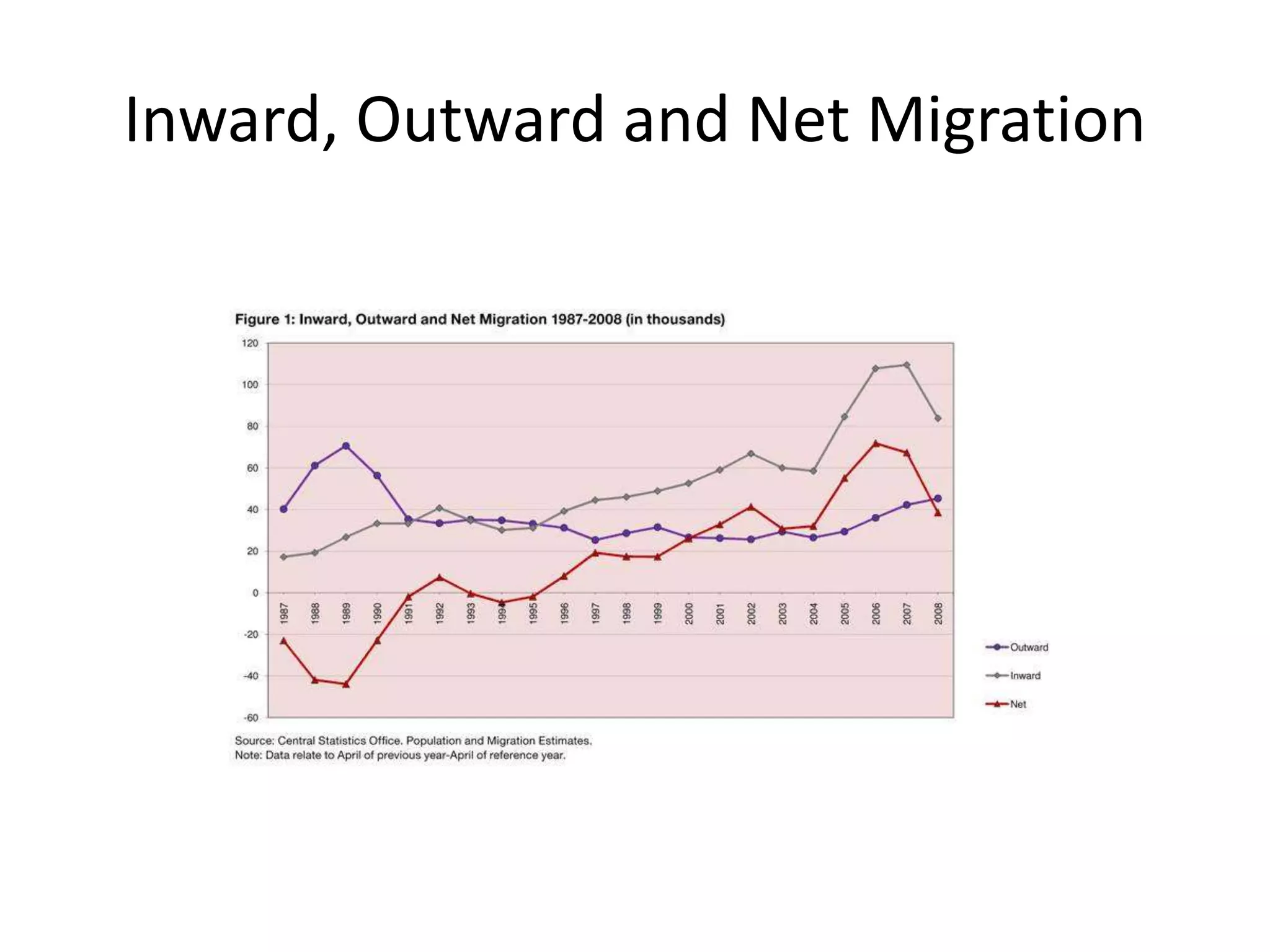 Inward, Outward and Net Migration
 