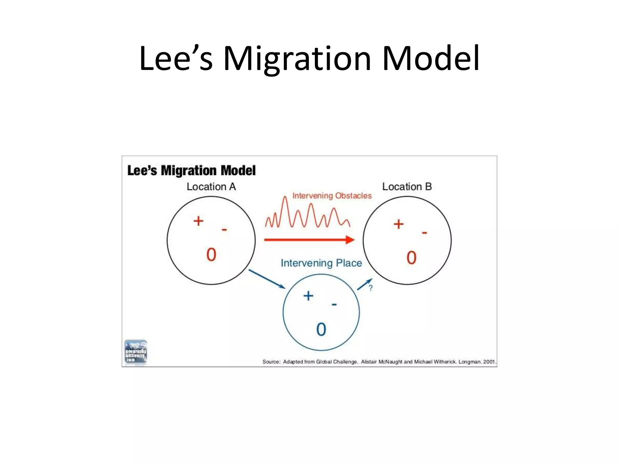 Lee’s Migration Model
 