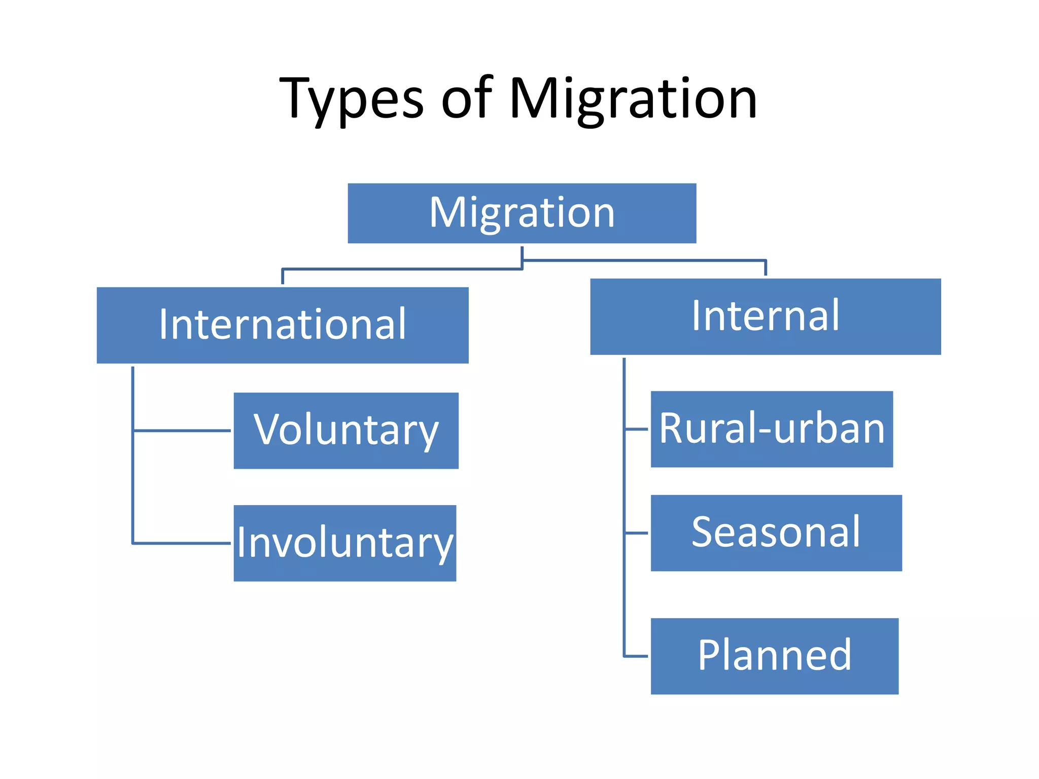 Types of Migration
Migration
International
Voluntary
Involuntary
Internal
Rural-urban
Seasonal
Planned
 