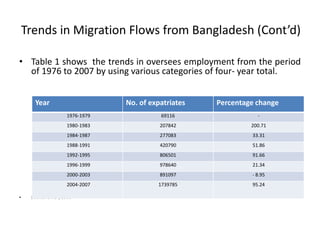 Trends in Migration Flows from Bangladesh (Cont’d)
• Table 1 shows the trends in oversees employment from the period
of 1976 to 2007 by using various categories of four- year total.
• Source: BMET, 2008
Year No. of expatriates Percentage change
1976-1979 69116 -
1980-1983 207842 200.71
1984-1987 277083 33.31
1988-1991 420790 51.86
1992-1995 806501 91.66
1996-1999 978640 21.34
2000-2003 891097 - 8.95
2004-2007 1739785 95.24
 