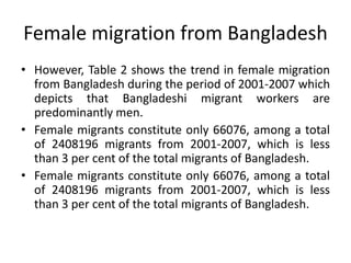 Female migration from Bangladesh
• However, Table 2 shows the trend in female migration
from Bangladesh during the period of 2001-2007 which
depicts that Bangladeshi migrant workers are
predominantly men.
• Female migrants constitute only 66076, among a total
of 2408196 migrants from 2001-2007, which is less
than 3 per cent of the total migrants of Bangladesh.
• Female migrants constitute only 66076, among a total
of 2408196 migrants from 2001-2007, which is less
than 3 per cent of the total migrants of Bangladesh.
 