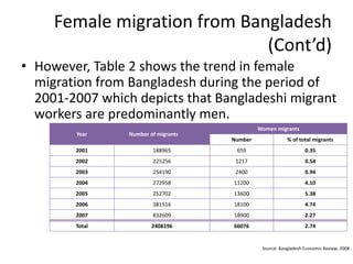 Female migration from Bangladesh
(Cont’d)
• However, Table 2 shows the trend in female
migration from Bangladesh during the period of
2001-2007 which depicts that Bangladeshi migrant
workers are predominantly men.
Source: Bangladesh Economic Review, 2008
Year Number of migrants
Women migrants
Number % of total migrants
2001 188965 659 0.35
2002 225256 1217 0.54
2003 254190 2400 0.94
2004 272958 11200 4.10
2005 252702 13600 5.38
2006 381516 18100 4.74
2007 832609 18900 2.27
Total 2408196 66076 2.74
 