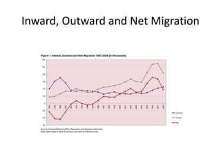 Inward, Outward and Net Migration
 