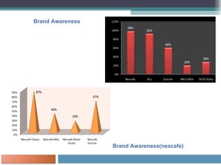 Brand Awareness Brand Awareness(nescafe) 