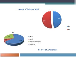 Aware of Nescafe Mild Source of Awareness 