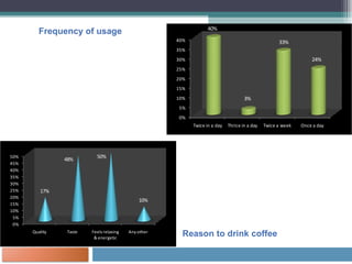 Frequency of usage Reason to drink coffee 