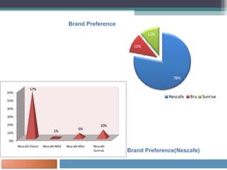 Brand Preference Brand Preference(Nescafe) 