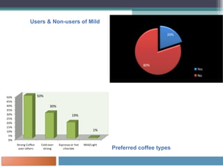 Users & Non-users of Mild Preferred coffee types 