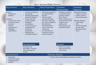 Day 1: Business Model Canvas v.1 
Key Partners Key Activities Value Proposition Customer 
Relationships 
Customer 
Segments 
Partners: 
• Distributors 
• Retailers 
Suppliers: 
• Local farmers of soy 
and other product 
materials 
• Product 
manufacturers 
• Packaging 
requirements 
• Product development 
and naming 
• Building relationships 
within the industry 
• Partnership with 
quality suppliers 
• Packaging 
development 
• Create process for 
management of 
orders and 
distribution 
• Marketing and 
branding of product 
• All natural ingredients 
and related health 
benefits 
• “Farm-to-table” 
artisanal branding 
• The same “industrial-chic” 
feel as things like 
Mast Brothers 
Chocolate and the 
return of the local 
coffee shop 
• An alternative for 
consumers who are 
lactose intolerant 
• Develop a brand that 
is consistent with a 
growing “support 
local” culture 
• Build a reputation as a 
consistent and timely 
supplier of our 
product with 
manufacturers and 
wholesale retalers 
Individual Consumers 
• Product conscious 
• Health conscious 
• Busy professionals 
Wholesale Retailers 
• Coffee shops 
• CSAs 
• All-natural/health 
grocery stores 
• Specialty product 
stores 
Key Resources Channel 
Manufacturing 
knowledge—someone 
who can design the 
product. 
• Direct to consumer 
• Small well-loved NY 
coffee shops 
Cost Structure Revenue Streams 
• Ingredients 
• Production facility 
• Packaging inputs 
• Delivery 
• Product sales to individuals and wholesale retailers 
 