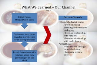 What We Learned – Our Channel 
Day 5 
Initial Focus: 
Online Direct Sales 
Customers interviews 
revealed a preference 
for in-store purchases 
Result: Interviews with 
retailers about how 
products get on the 
shelf 
Current Channels 
• Established retail routes 
• Develop strong 
branding and attractive 
packaging 
• Develop relationships 
with vendors 
• Develop relationships 
with trade shows 
•Direct Sales 
• Online sales through 
established sites 
• Company website 
sales 
 
