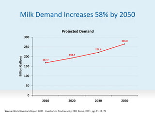 167.7
192.7
221.6
265.0
0
50
100
150
200
250
300
2010 2020 2030 2050
BillionGallons
Projected Demand
Source: World Livestock Report 2011: Livestock in food security. FAO, Rome, 2011. pgs 11-12, 79
Milk Demand Increases 58% by 2050
 