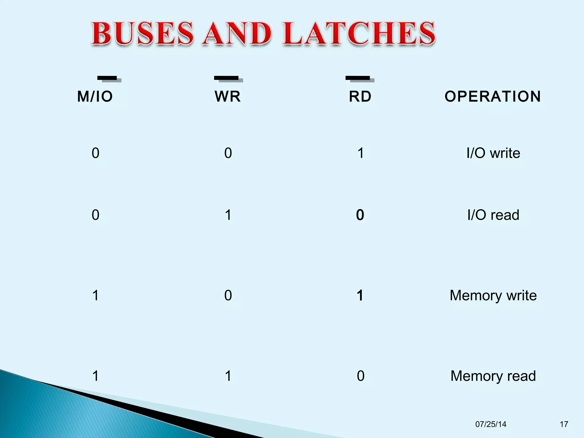 M/IO WR RD OPERATION
0 0 1 I/O write
0 1 0 I/O read
1 0 1 Memory write
1 1 0 Memory read
07/25/14 17
 