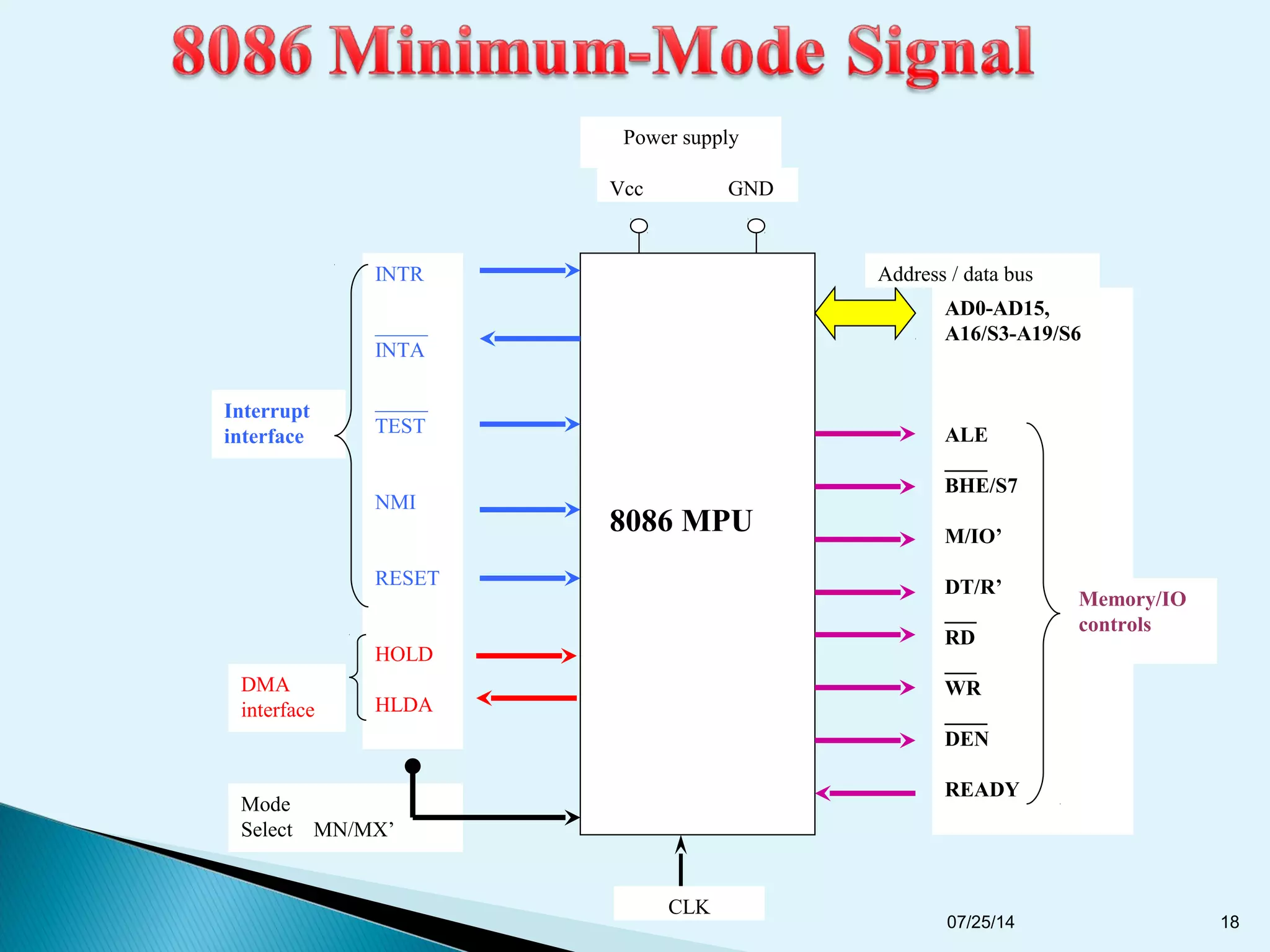 Mode
Select MN/MX’
Interrupt
interface
8086 MPU
Power supply
Vcc GND
INTR
_____
INTA
_____
TEST
NMI
RESET
HOLD
HLDA
Address / data bus
AD0-AD15,
A16/S3-A19/S6
ALE
____
BHE/S7
M/IO’
DT/R’
___
RD
___
WR
____
DEN
READY
CLK
DMA
interface
Memory/IO
controls
07/25/14 18
 