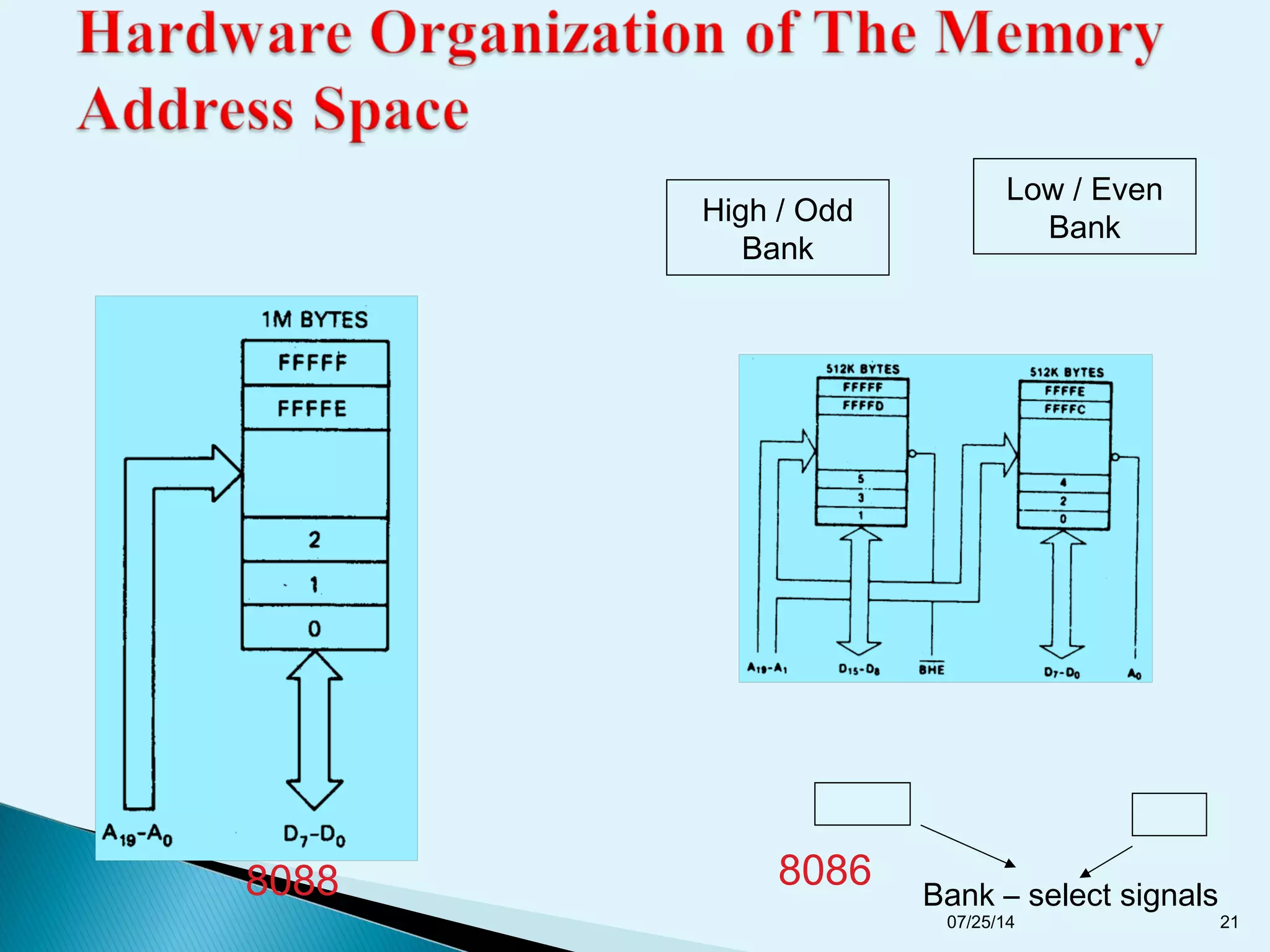 8088 8086
Low / Even
Bank
High / Odd
Bank
Bank – select signals
07/25/14 21
 