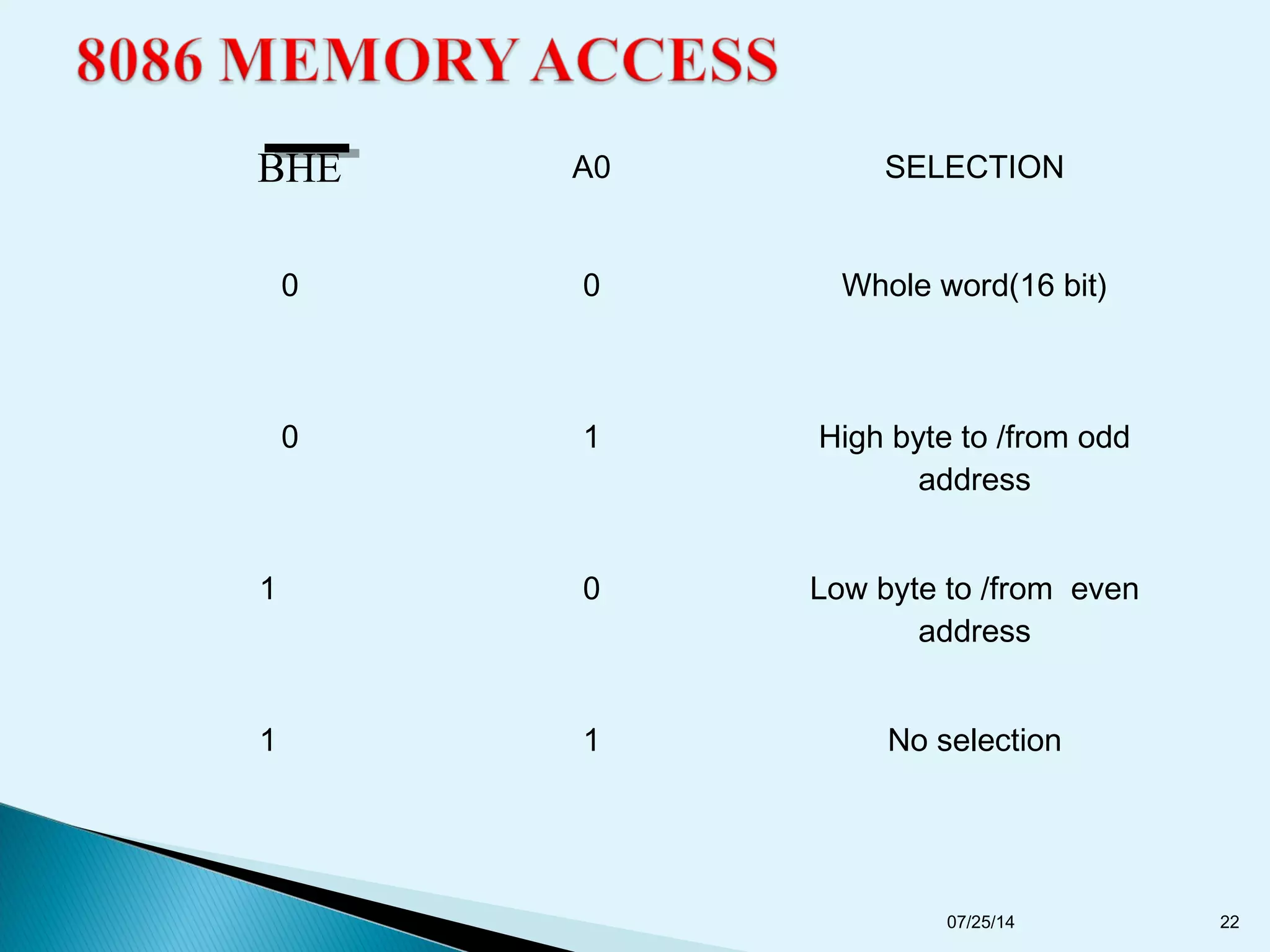BHE A0 SELECTION
0 0 Whole word(16 bit)
0 1 High byte to /from odd
address
1 0 Low byte to /from even
address
1 1 No selection
07/25/14 22
 