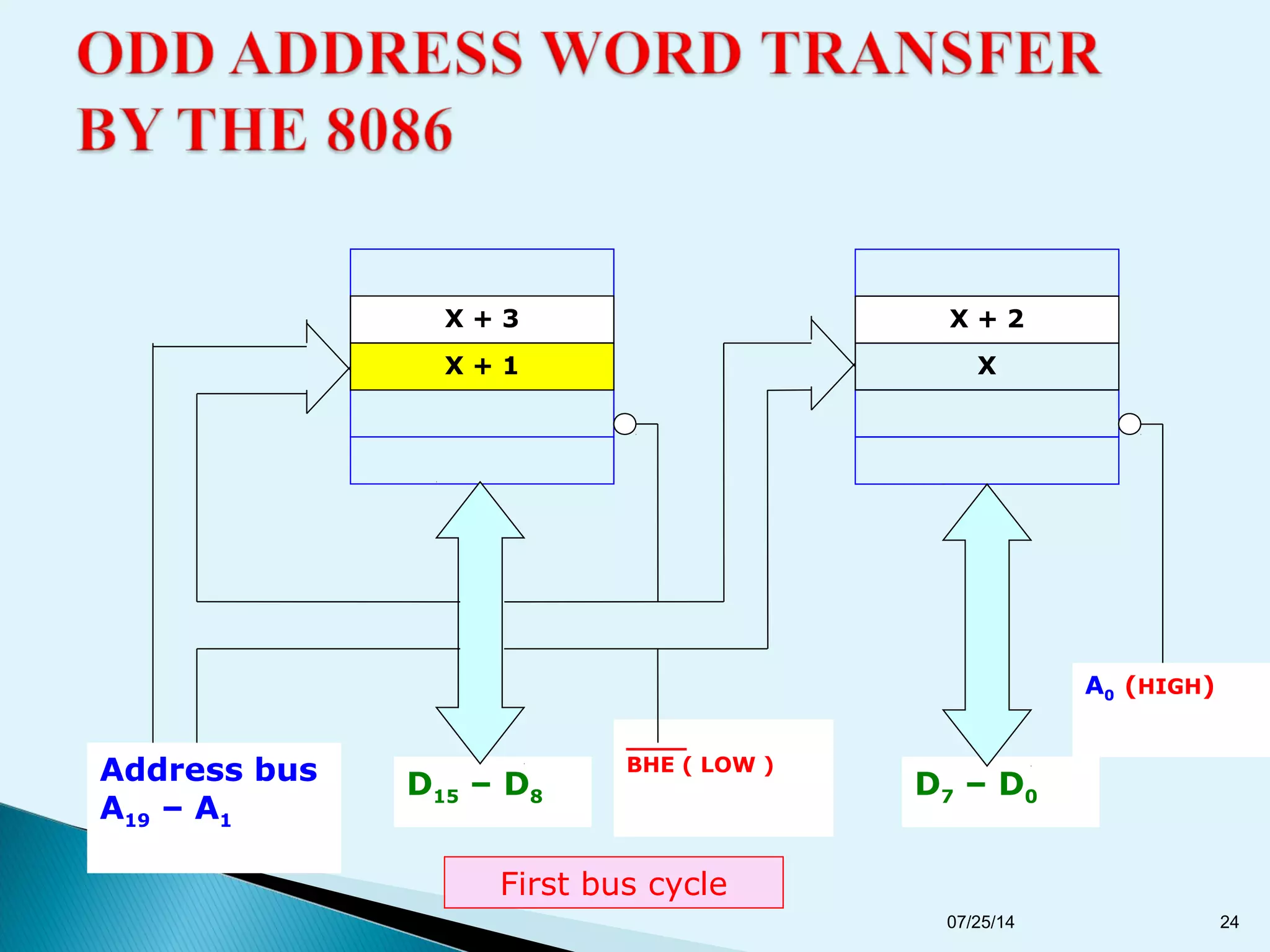 Address bus
A19 – A1
D15 – D8 D7 – D0
____
BHE ( LOW )
X + 2X + 3
X + 1 X
A0 (HIGH)
First bus cycle
07/25/14 24
 
