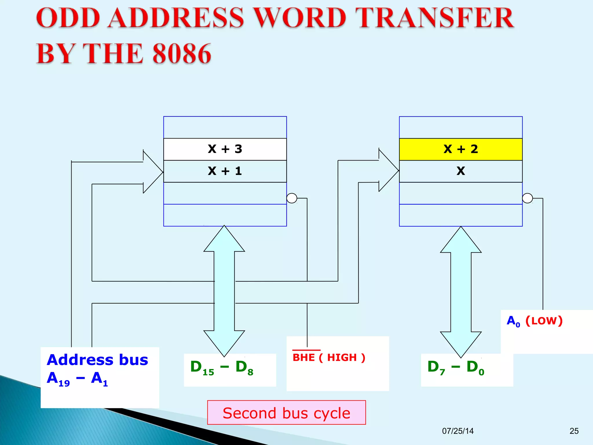 Address bus
A19 – A1
D15 – D8 D7 – D0
____
BHE ( HIGH )
X + 2X + 3
X + 1 X
A0 (LOW)
Second bus cycle
07/25/14 25
 