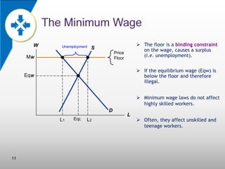 W

Unemployment

 The floor is a binding constraint
on the wage, causes a surplus
(i.e. unemployment).

S
Price
Floor

Mw

 If the equilibrium wage (Eqw) is
below the floor and therefore
illegal.

Eqw

 Minimum wage laws do not affect
highly skilled workers.
D
L1

11

EqL

L2

L

 Often, they affect unskilled and
teenage workers.

 
