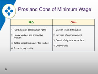 PROs

CONs

1. Fulfillment of basic human rights

1. Uneven wage distribution

2. Happy workers are productive
workers

2. Increase of unemployment
3. Denial of rights at workplace

3. Better bargaining power for workers
4. Outsourcing
4. Promote pay equity

21

 