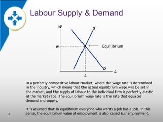 W

S

Equilibrium

w

D

L

L
In a perfectly competitive labour market, where the wage rate is determined
in the industry, which means that the actual equilibrium wage will be set in
the market, and the supply of labour to the individual firm is perfectly elastic
at the market rate. The equilibrium wage rate is the rate that equates
demand and supply.

6

It is assumed that in equilibrium everyone who wants a job has a job. In this
sense, the equilibrium value of employment is also called full employment.

 