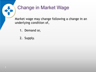 Market wage may change following a change in an
underlying condition of,

1. Demand or,
2. Supply.

7

 