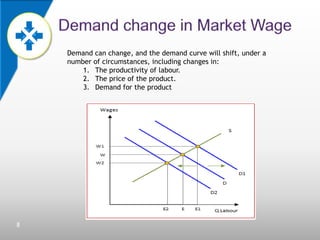 Demand can change, and the demand curve will shift, under a
number of circumstances, including changes in:
1. The productivity of labour.
2. The price of the product.
3. Demand for the product

8

 