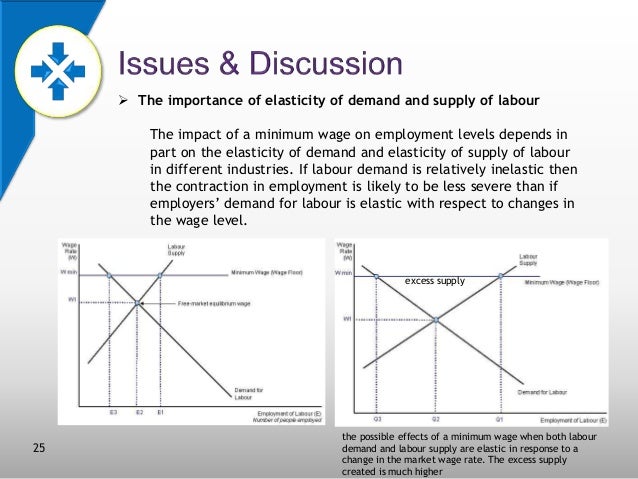 effect of minimum wage on demand The globe and mail raising the minimum wage could also increase the demand for the further wages of workers are from the minimum wage, the more the effect of. effect of minimum wage on demand The globe and mail raising the minimum wage could also increase the demand for the further wages of workers are from the minimum wage, the more the effect of.