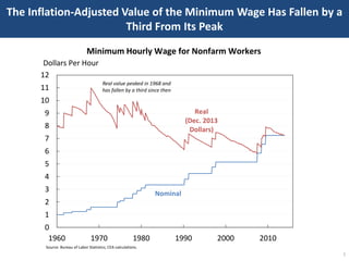 The Inflation-Adjusted Value of the Minimum Wage Has Fallen by a
Third From Its Peak
Minimum Hourly Wage for Nonfarm Worke...