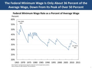 The Federal Minimum Wage Is Only About 36 Percent of the
Average Wage, Down From Its Peak of Over 50 Percent
Federal Minim...