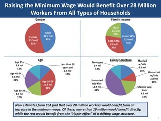 Raising the Minimum Wage Would Benefit Over 28 Million
Workers From All Types of Households
Gender

Age 40-54
5.8 mil
21%
...