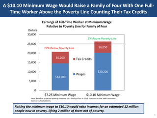A $10.10 Minimum Wage Would Raise a Family of Four With One FullTime Worker Above the Poverty Line Counting Their Tax Credits
Earnings of Full-Time Worker at Minimum Wage
Relative to Poverty Line for Family of Four
Dollars
30,000
5% Above Poverty Line

25,000
$6,050

17% Below Poverty Line
20,000
$6,200

Tax Credits

15,000
10,000
$14,500

Wages

$20,200

5,000

0

$7.25 Minimum Wage

$10.10 Minimum Wage

Note: Based on projected poverty threshold for a family of four in 2016. Does not include SNAP assistance.
Source: CEA calculations.

Raising the minimum wage to $10.10 would raise incomes for an estimated 12 million
people now in poverty, lifting 2 million of them out of poverty.
5

 
