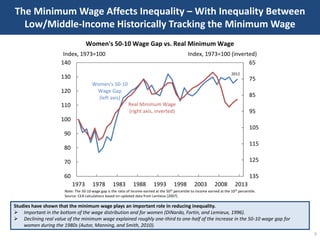 The Minimum Wage Affects Inequality – With Inequality Between
Low/Middle-Income Historically Tracking the Minimum Wage
Wom...
