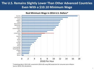 The U.S. Remains Slightly Lower Than Other Advanced Countries
Even With a $10.10 Minimum Wage
Real Minimum Wage in 2016 U....
