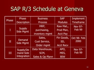 SAP R/3 Schedule at Geneva Nov 97- Feb 99 APO, MES, BIW Data Warehouse,  SCM,  Sales & Op Plann Supply/Demand Side Integration  III Oct 98- Feb 2000 Fin Goods, SD, Acct Recv Sales,  Cust Service,  Order mgmt Demand Side Mgmt  II Nov 97- Feb 99 Raw Mat., Prod Plan, Acct Pay MRP,  purchasing,  inventory mgmt Supply Side Mgmt  I Implement Timeframe SAP  Modules Business Process Phase  Description Phase  