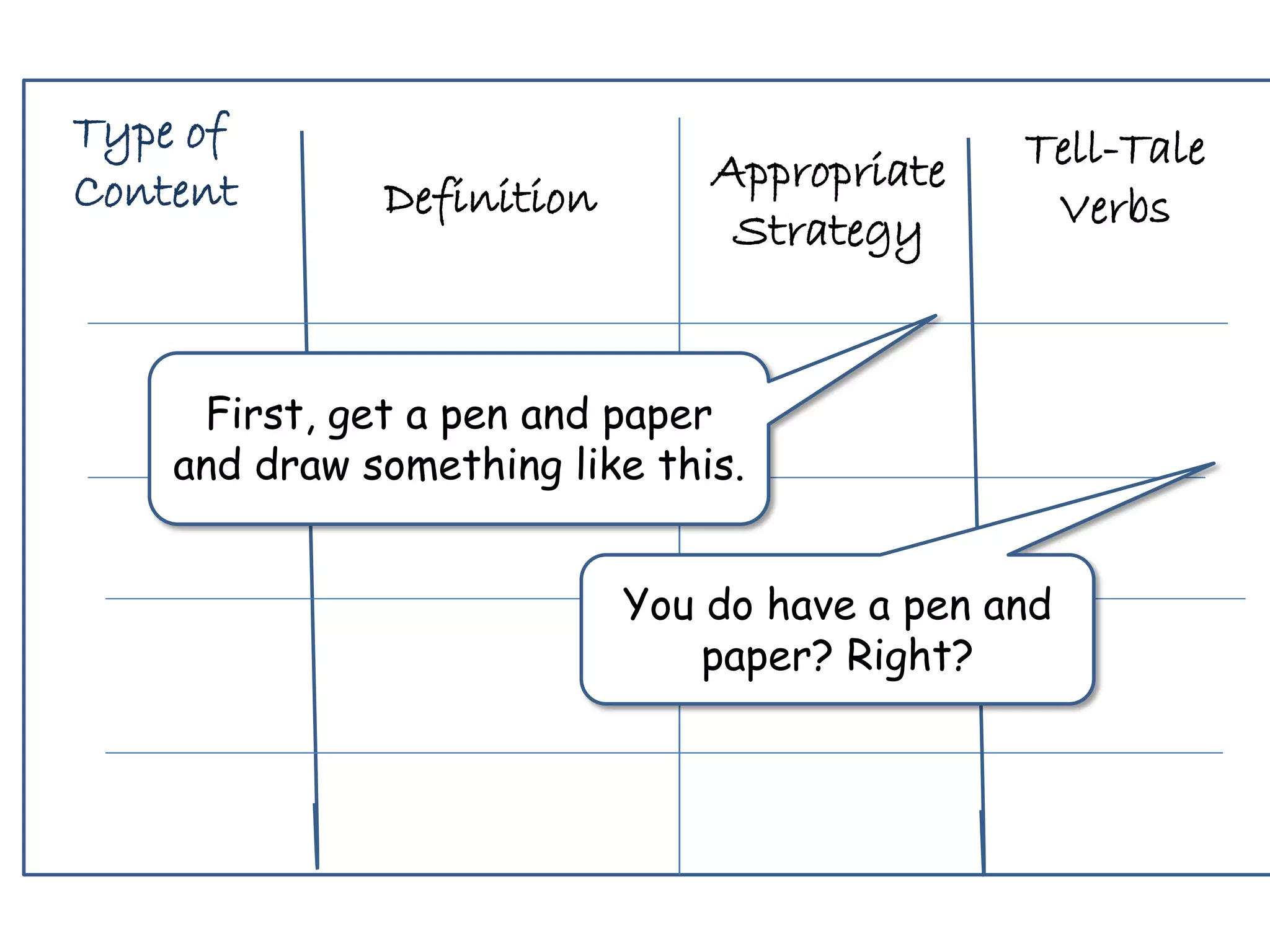 Type of
Content Appropriate
Strategy
Definition
First, get a pen and paper
and draw something like this.
You do have a pen and
paper? Right?
Tell-Tale
Verbs
 