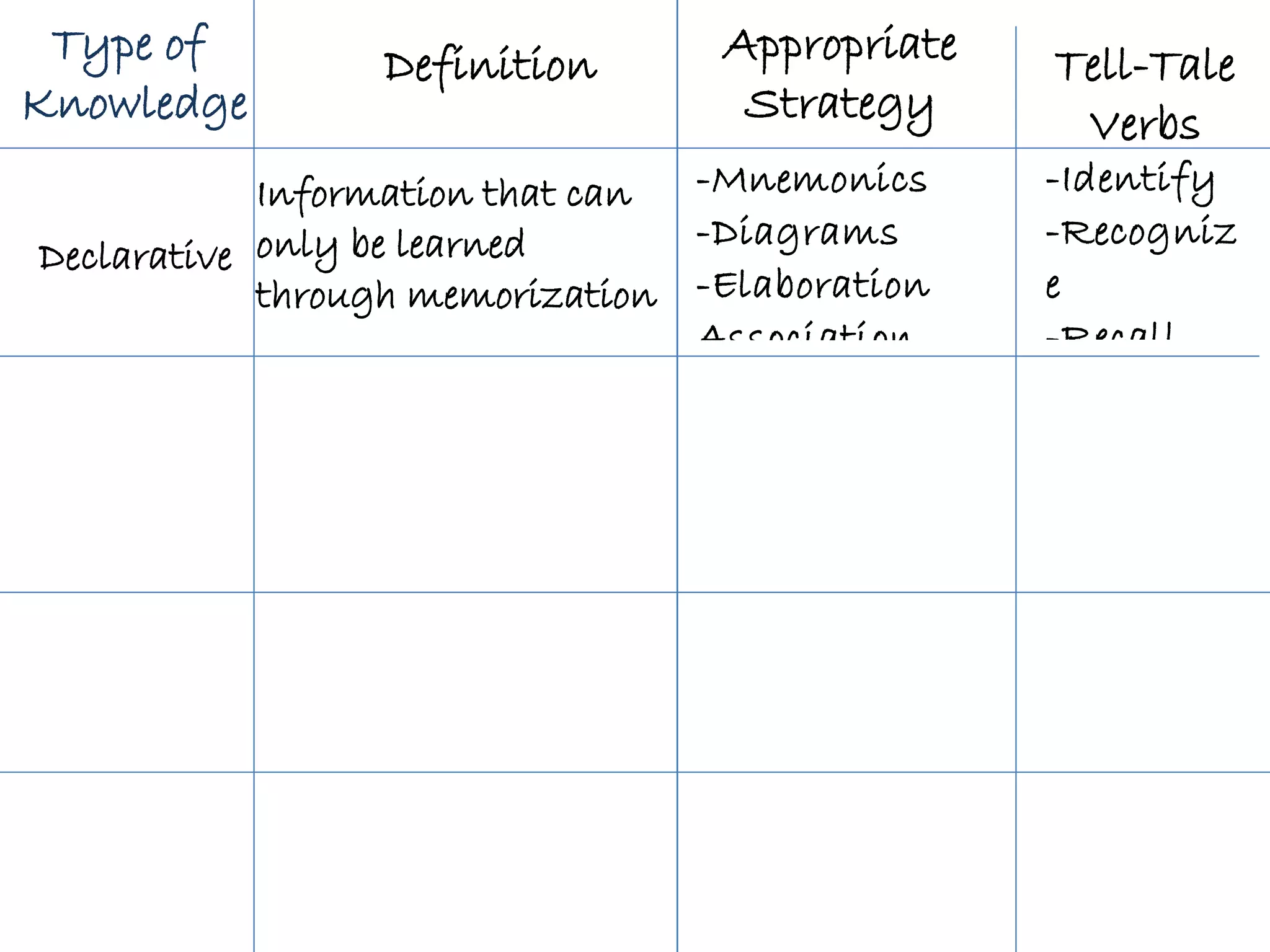Type of
Knowledge
Appropriate
Strategy
Definition Tell-Tale
Verbs
Declarative
Information that can
only be learned
through memorization
-Mnemonics
-Diagrams
-Elaboration
Association
-Identify
-Recogniz
e
-Recall
 