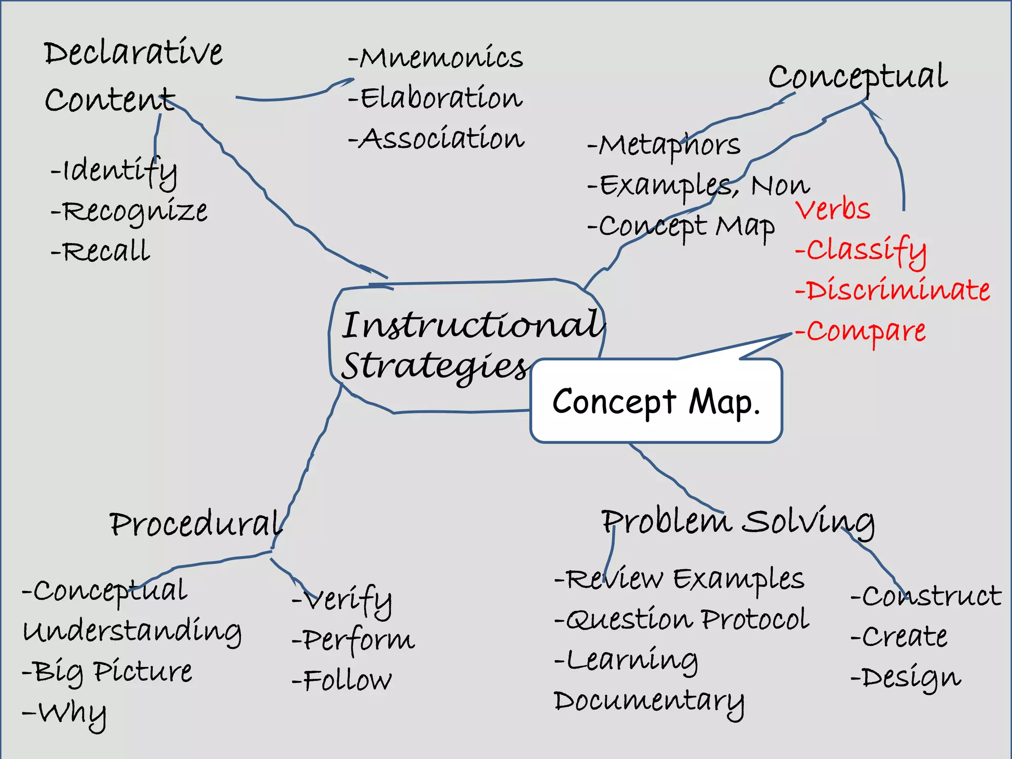 Instructional
Strategies
Declarative
Content
-Mnemonics
-Elaboration
-Association
-Identify
-Recognize
-Recall
Problem Solving
-Review Examples
-Question Protocol
-Learning
Documentary
-Construct
-Create
-Design
Conceptual
-Metaphors
-Examples, Non
-Concept Map Verbs
-Classify
-Discriminate
-Compare
Procedural
-Conceptual
Understanding
-Big Picture
–Why
-Verify
-Perform
-Follow
Concept Map.
 