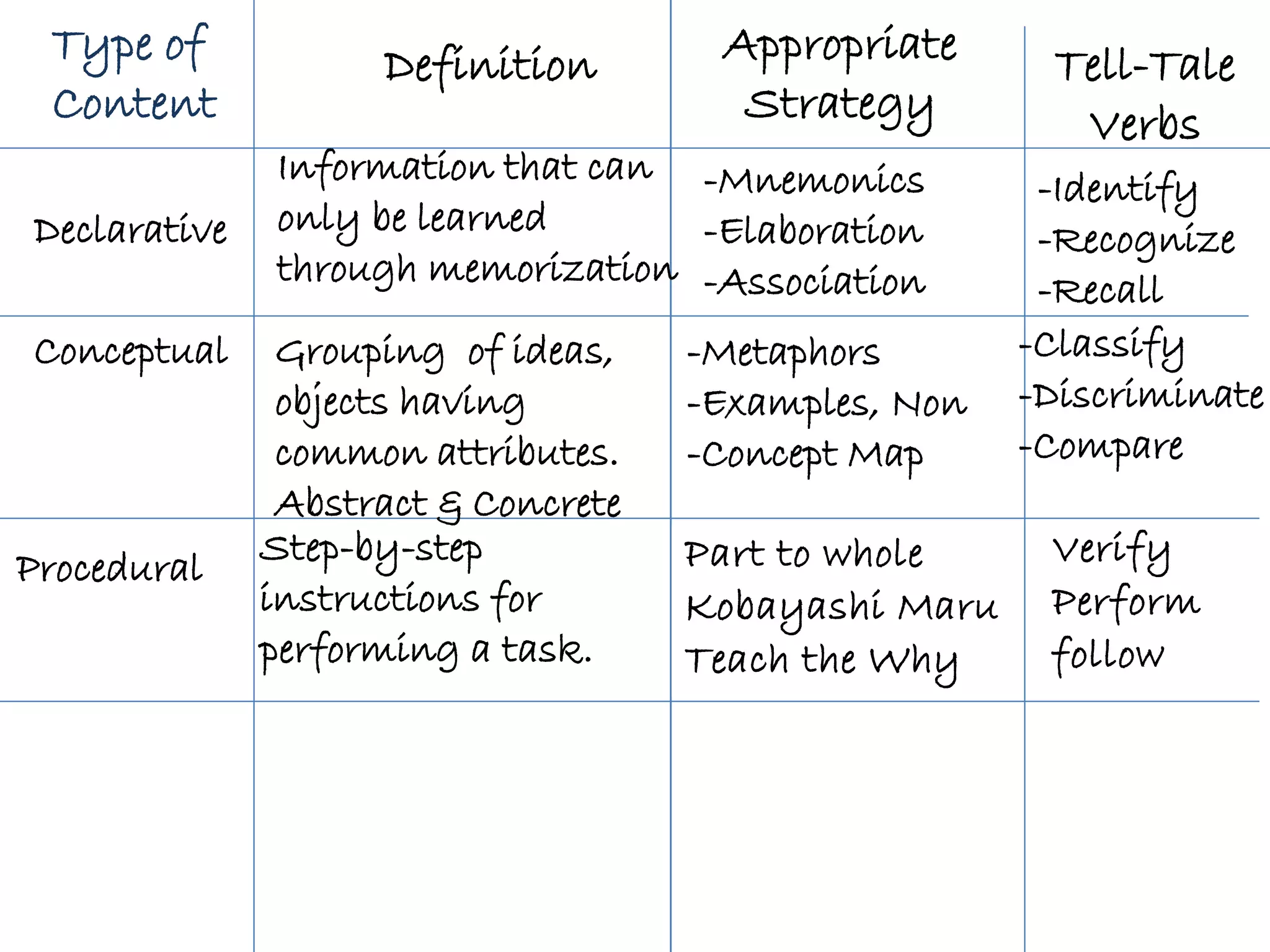 Type of
Content
Appropriate
Strategy
Definition Tell-Tale
Verbs
Conceptual Grouping of ideas,
objects having
common attributes.
Abstract & Concrete
-Metaphors
-Examples, Non
-Concept Map
-Classify
-Discriminate
-Compare
Declarative
Information that can
only be learned
through memorization
-Mnemonics
-Elaboration
-Association
-Identify
-Recognize
-Recall
Procedural Step-by-step
instructions for
performing a task.
Part to whole
Kobayashi Maru
Teach the Why
Verify
Perform
follow
 