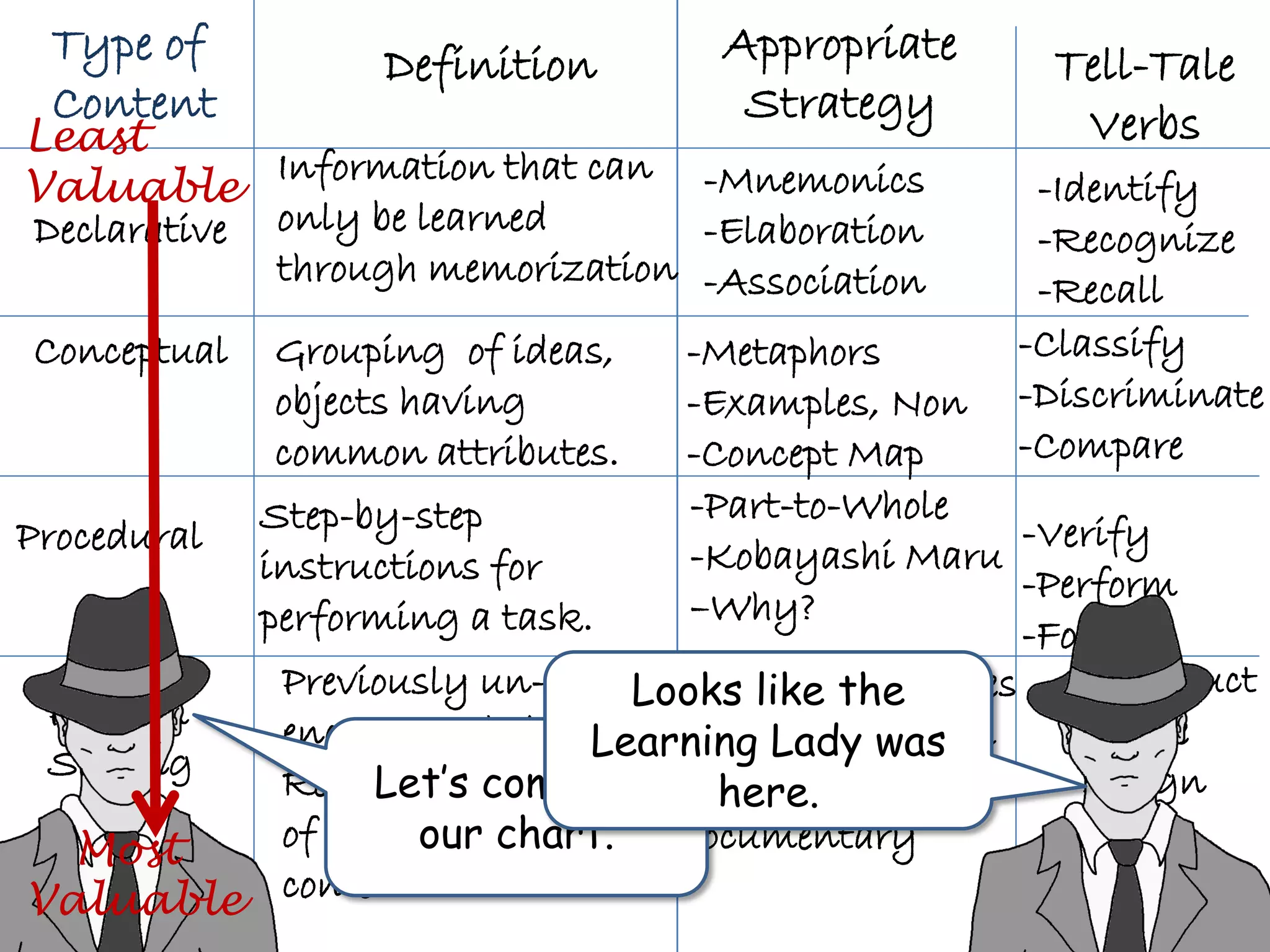 Type of
Content
Appropriate
Strategy
Definition Tell-Tale
Verbs
Problem
Solving
Previously un-
encountered situation
Requires application
of previously learned
content.
-Multiple Examples
-Question Protocol
-Learning
Documentary
-Construct
-Create
-Design
Conceptual Grouping of ideas,
objects having
common attributes.
-Metaphors
-Examples, Non
-Concept Map
-Classify
-Discriminate
-Compare
Declarative
Information that can
only be learned
through memorization
-Mnemonics
-Elaboration
-Association
-Identify
-Recognize
-Recall
Procedural Step-by-step
instructions for
performing a task.
-Part-to-Whole
-Kobayashi Maru
–Why?
-Verify
-Perform
-Follow
Let’s complete
our chart.
Least
Valuable
Most
Valuable
Looks like the
Learning Lady was
here.
 