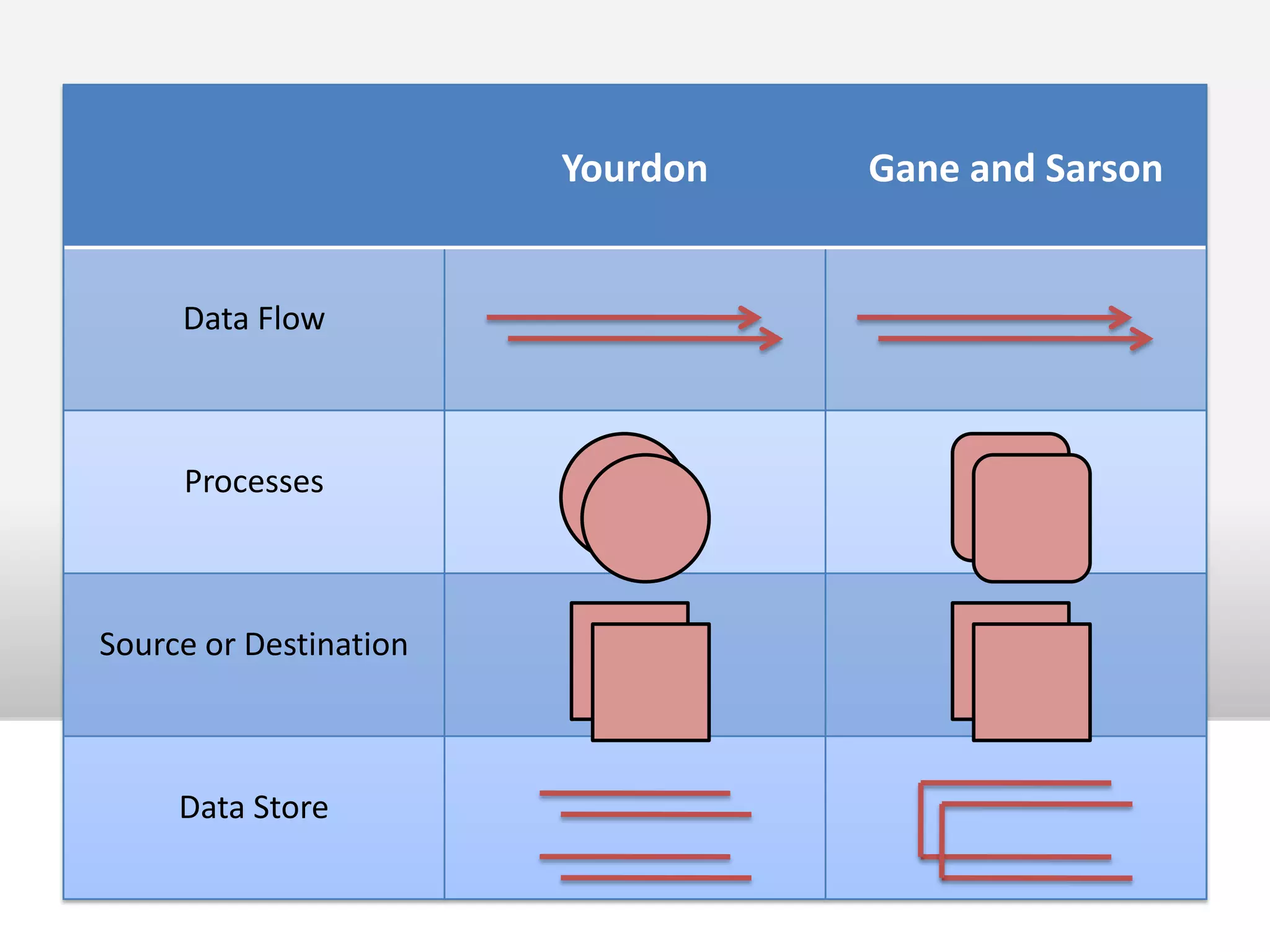 WHY IS IT DONEWe don’t start the coding directly first we need to collect the information about the project . Help programmers during system development  ex-flowchart, use cases.All the diagrams and process  carried out before starting the project comes under system analysis