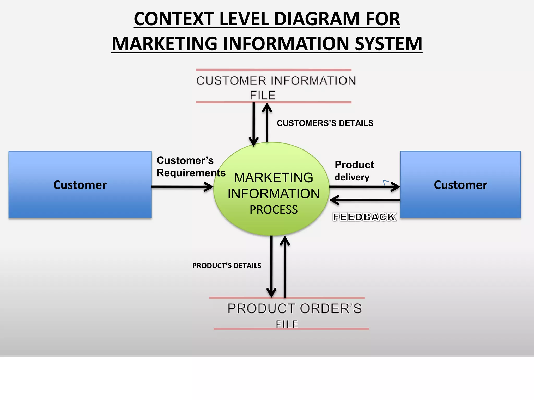SYSTEM ANALYSTThe system analyst gives a system development project meaning and direction. The  analyst  first  task is to prepare  a statements  specifying  the scope  and  objective  of the problem  in this  only  rough  work is done an accurate  study  is done  in the feasibility  study.   QualitiesTraining       Experience        Common sense