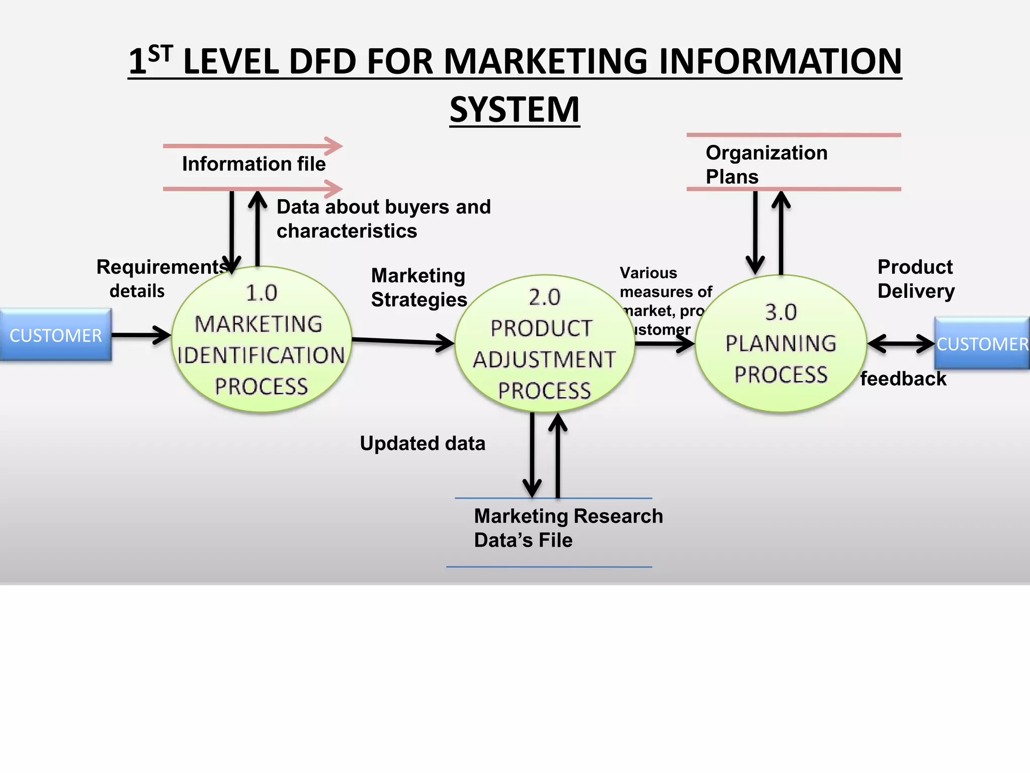 ACTIVITIES INVOLVEDNEED ANALYSIS The analyst sums up the requirements of the system from the user and the managers.DATA GATHERING System   analyst   collects   data   about   the   system    to   be developed using techniques and methods such as:                        -written documents                        -interview                        -samplingANALYSIS REPORT  Analysis report is prepared. It is done for review and approval of the project from the higher management. 