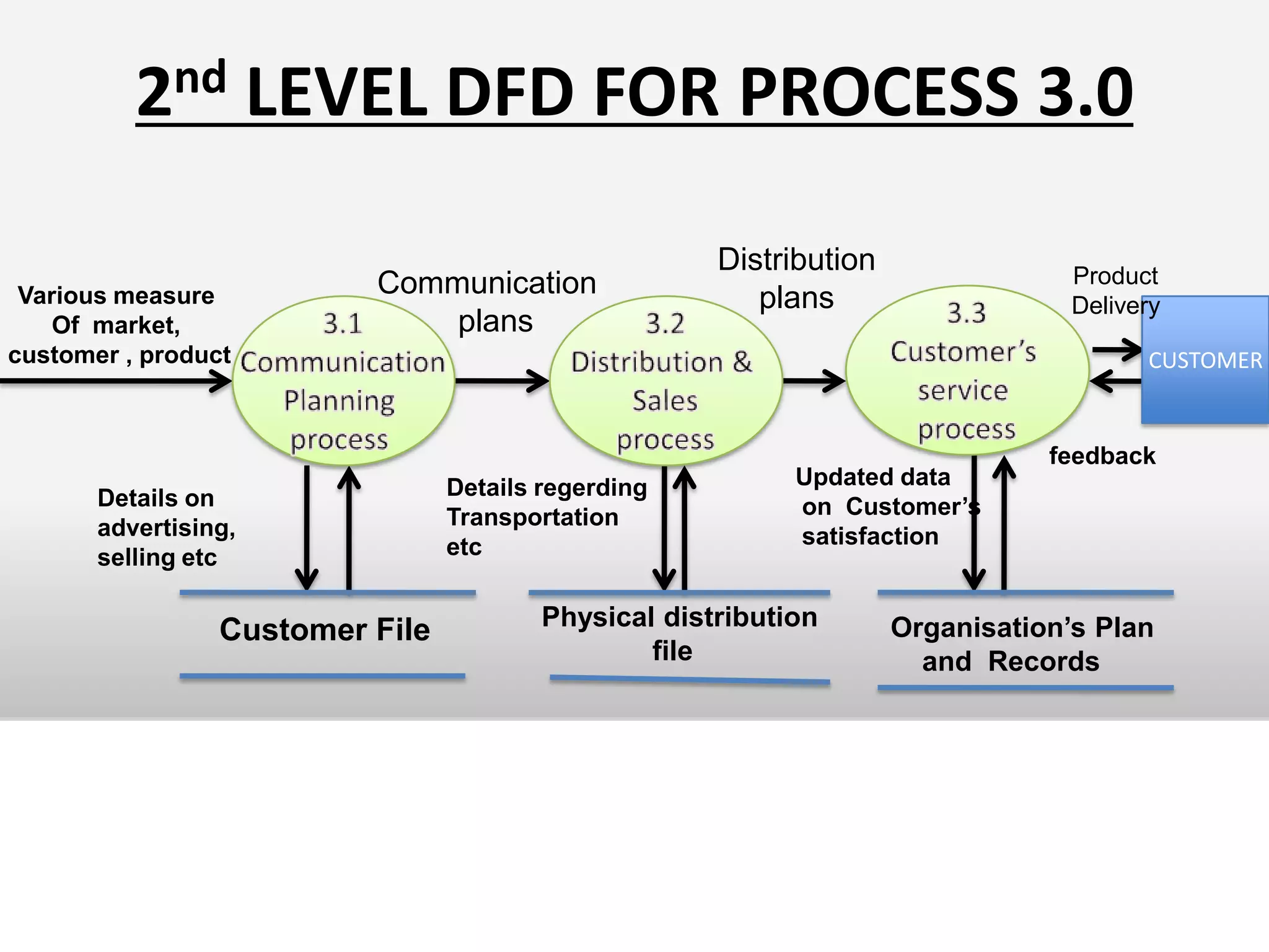 ANALYSIS REPORTPART 1   It should explain how the current system works. PART 2It explains the problems in the existing system.PART 3It describes the requirements for the new system and make recommendations for the future.