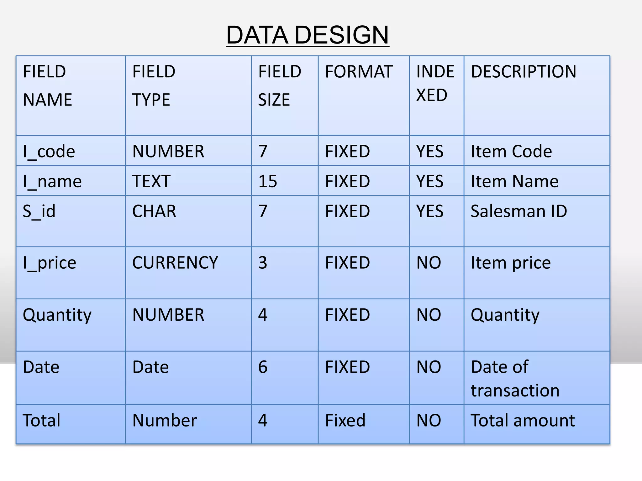 DATA DICTIONARY ON DATA FLOWDATA FLOW NAME:  Product DeliveryDESCRIPTION: Details regarding the delivery of product and carries the details to customerFROM PROCESS:    Marketing Information Process TO PROCESS:           CustomerDATA STRUCTURES: ●Product Size                                    ●Volume                                     ●Price